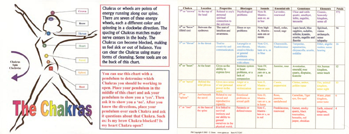 The Chakras Chart